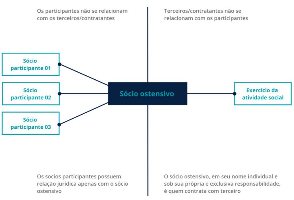 Diagrama sobre sócio ostensivo